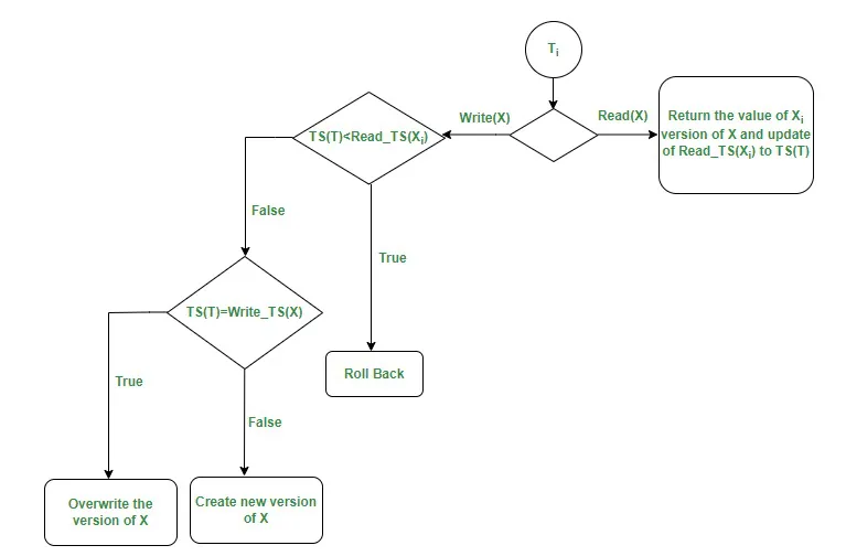 图片来源: https://www.geeksforgeeks.org/multiversion-timestamp-ordering/