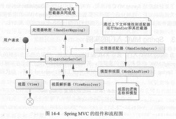 SpringMVC基础之工作流程