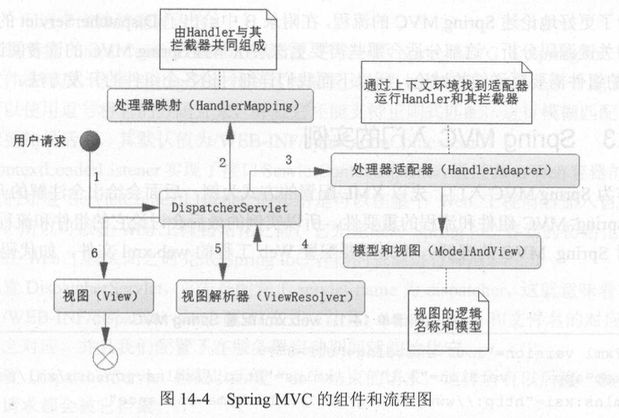 SpringMVC工作流程