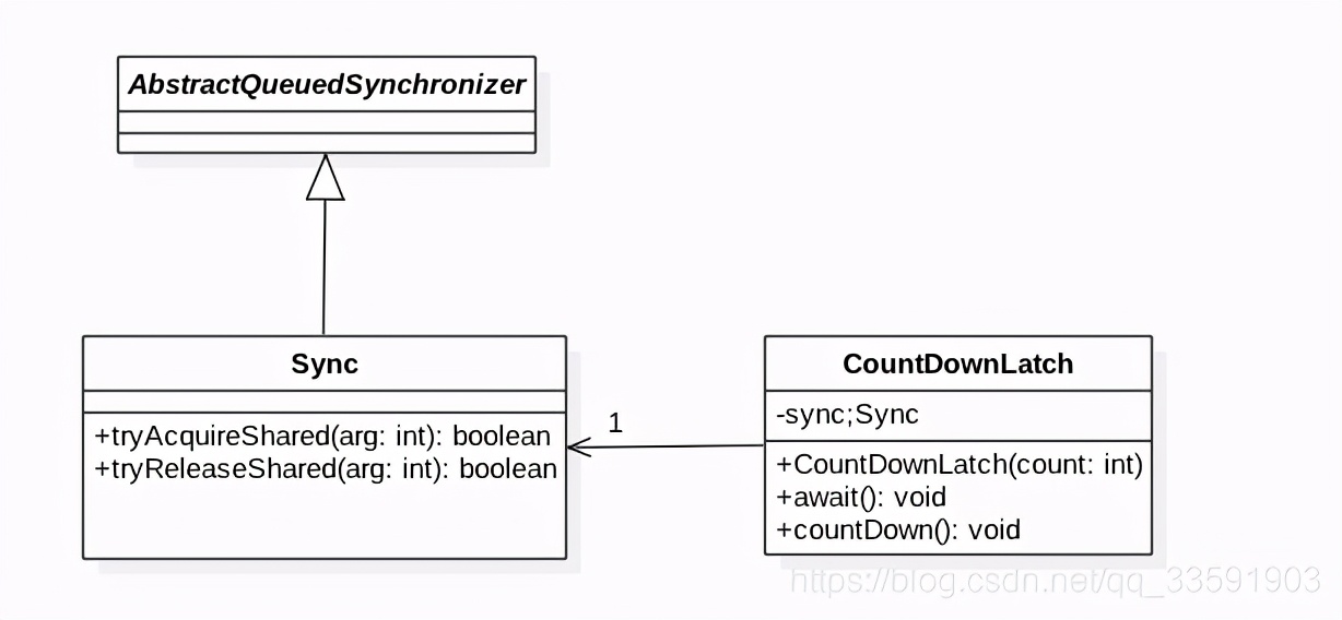 CountDownLatch实现原理