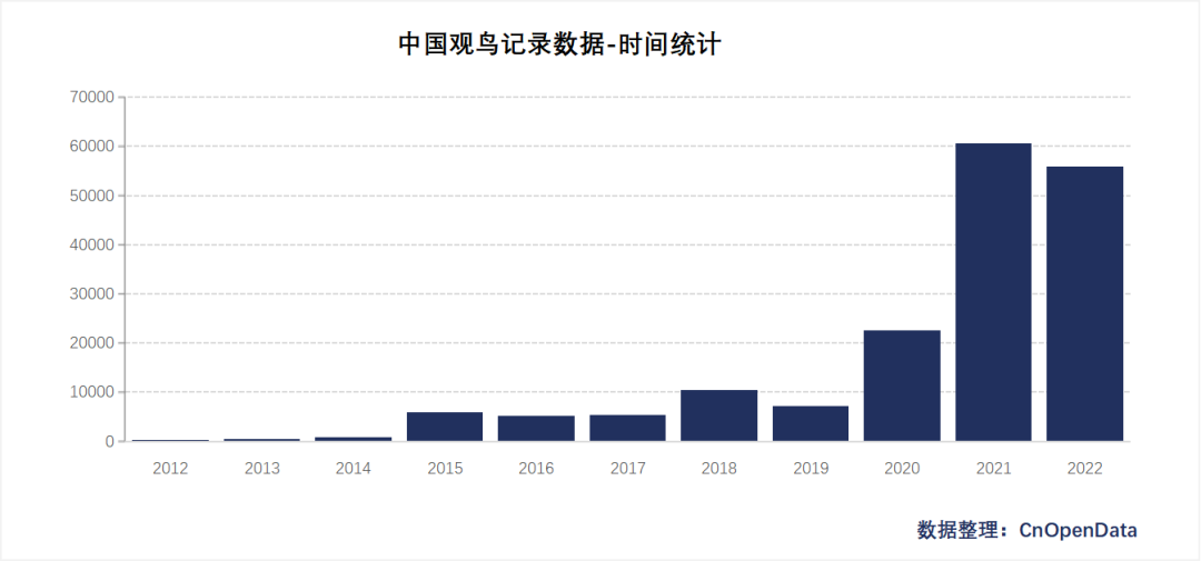 CnOpenData中国观鸟记录数据