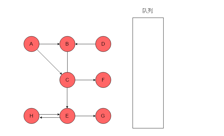 lisp遍历表中所有顶点_三十张图片让你彻底弄明白图的两种遍历方式：DFS和BFS...