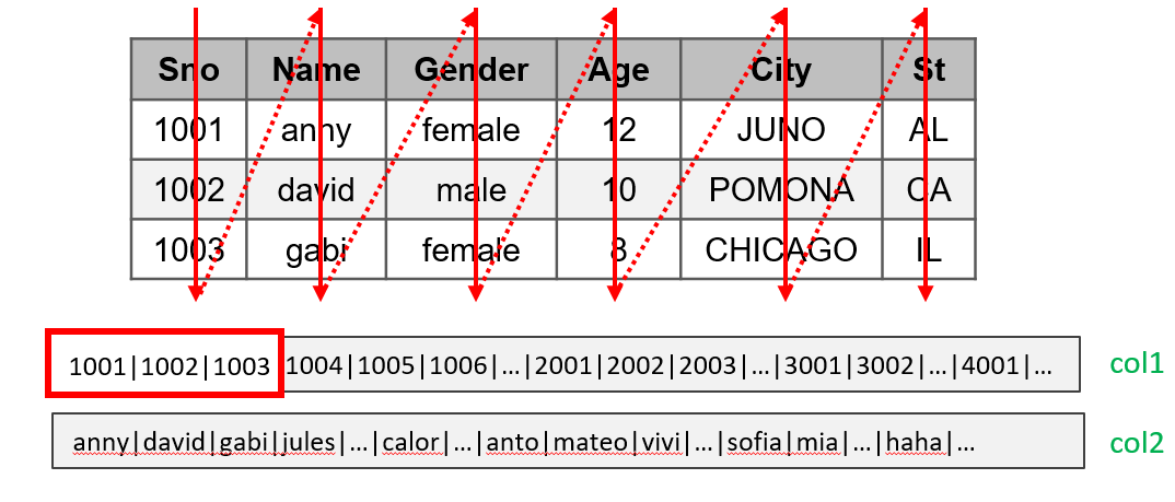 列存表的存储方式