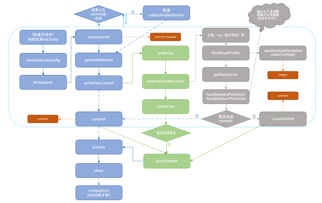 Hudi 写入流程（图）