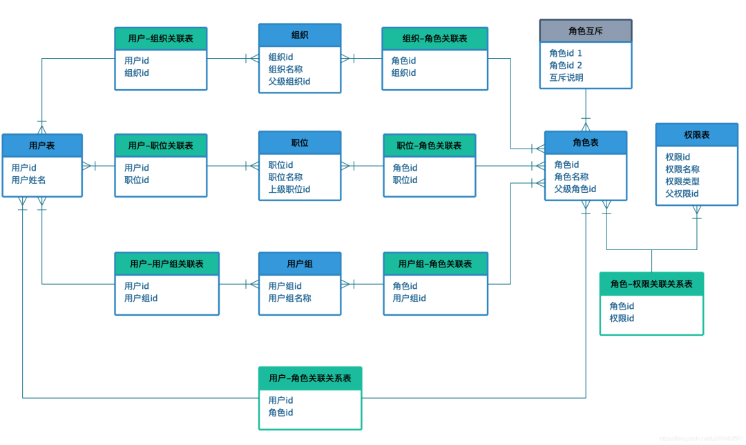 权限系统设计方案