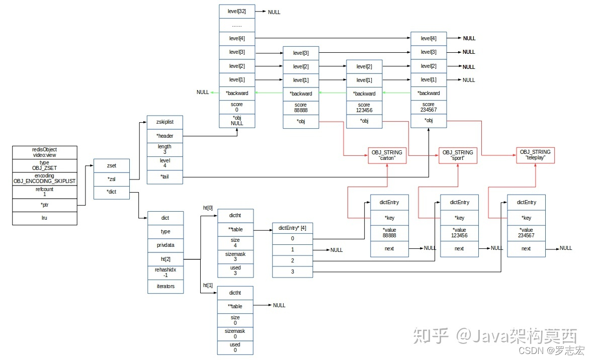 【云原生进阶之PaaS中间件】第一章Redis-1.2数据类型