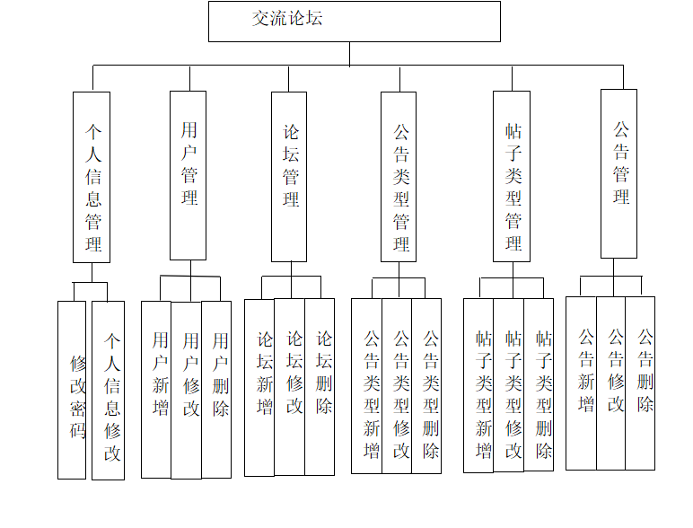 基于SSM框架开发的论坛项目_课程设计_02