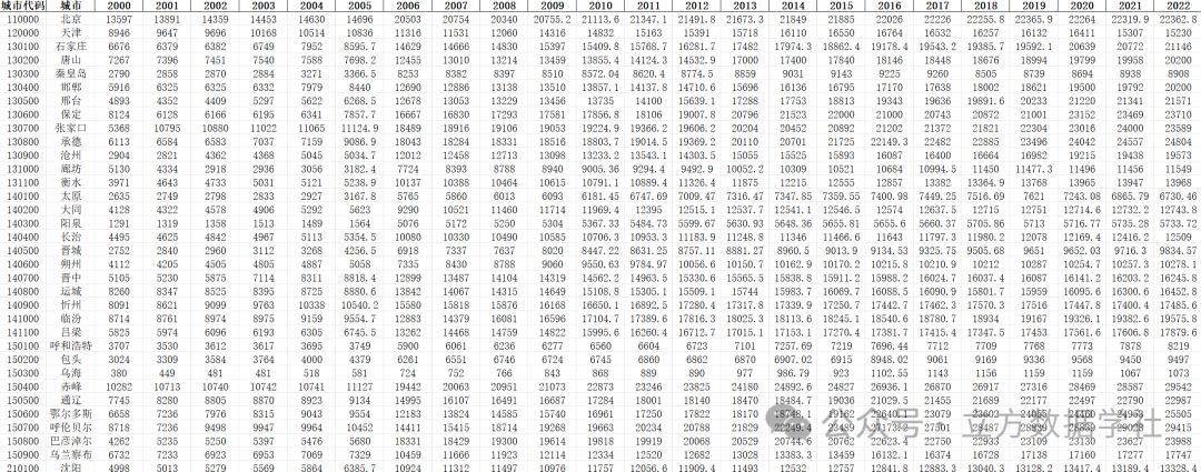 【数据分享】全国地级市2000-2022年公路里程数据（Shp/Excel格式）