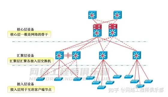 网络层次架构：核心层、汇聚层、接入层，解密网络的脉络！