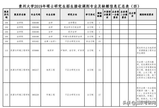 b区211大学计算机调剂调剂太难了这8所招收大量调剂的b区211学校你要