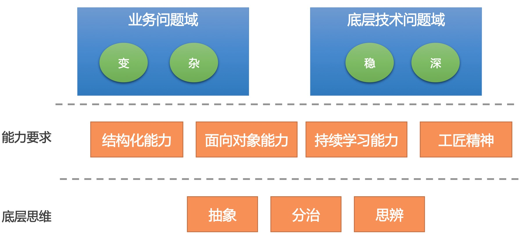 一文教会你如何写复杂业务代码