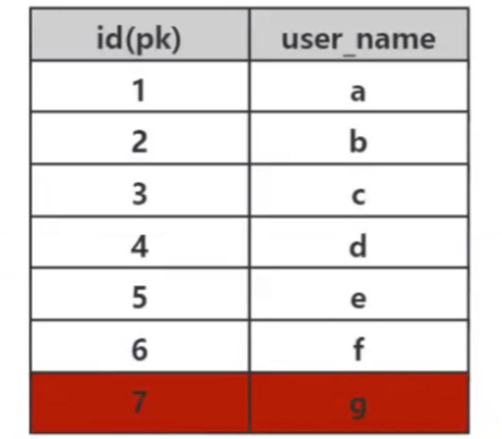 深入理解Mysql索引底层<span style='color:red;'>原理</span>（<span style='color:red;'>看</span>这<span style='color:red;'>一</span><span style='color:red;'>篇</span><span style='color:red;'>文章</span>就够了）