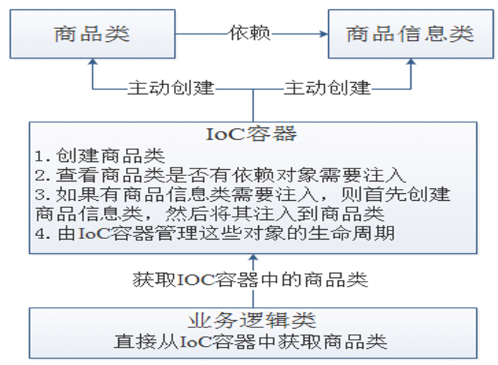 IoC设计原则