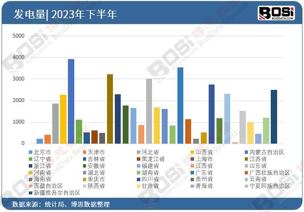 2023年全国各省市发电投资数据统计