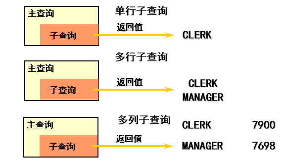 MySQL之DQL子查询