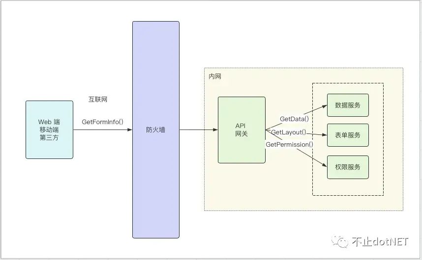 如何设计 API？