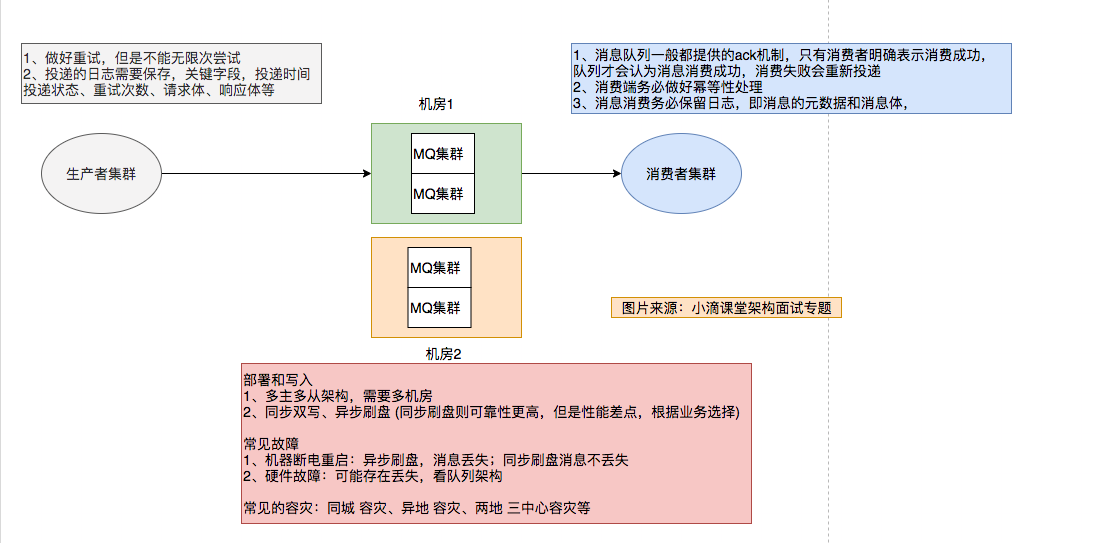 消息可靠性