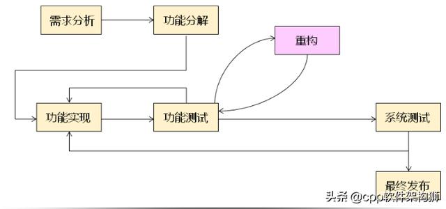 软件开发模型_QT开发（二十三）——软件开发流程