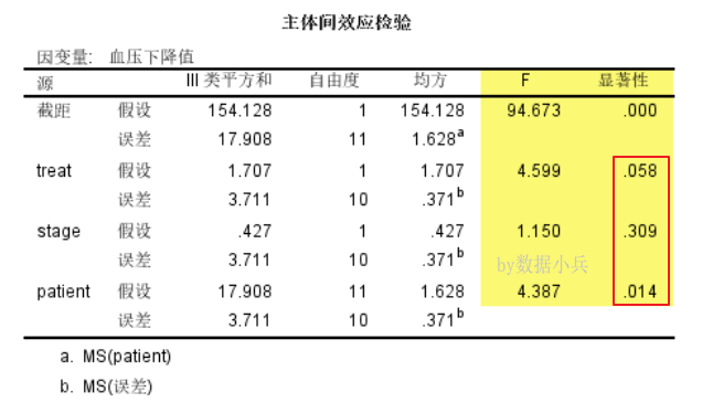 spss方差分析_交叉设计及spss多因素方差分析