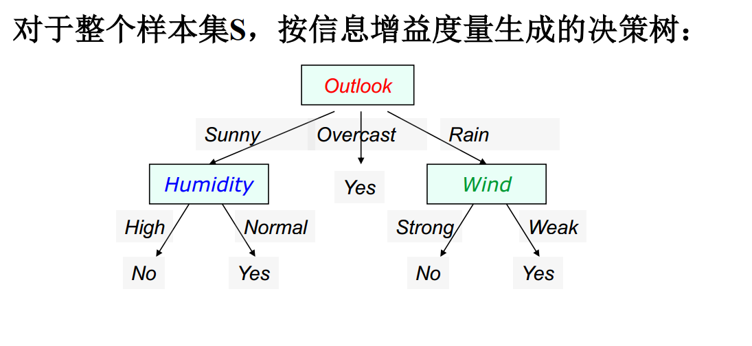 信息增益计算和决策树生长过程