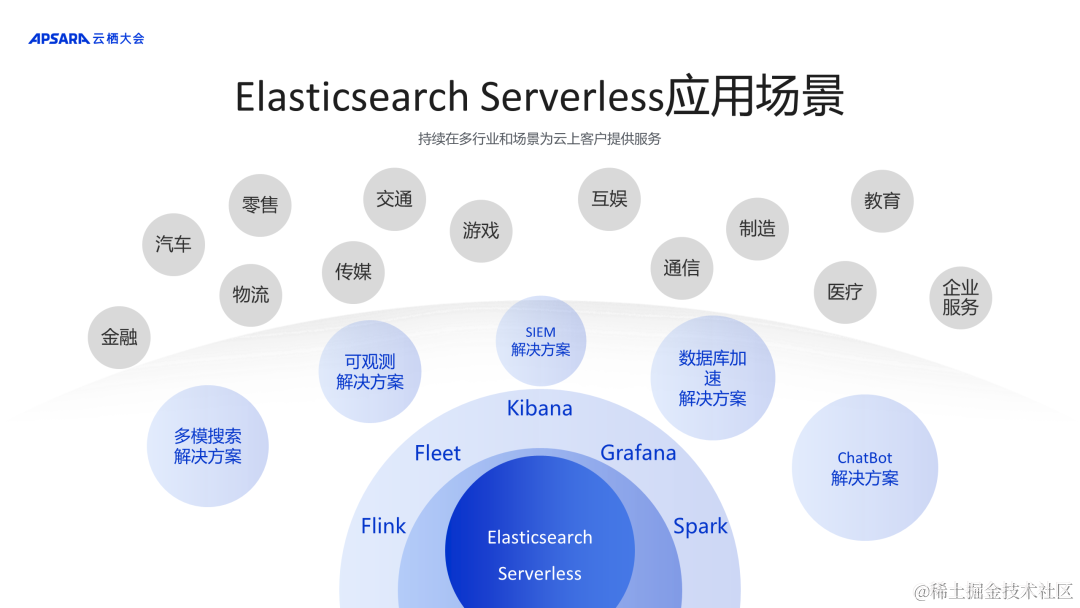 阿里云Elasticsearch Severless 如何做到成本降低50%
