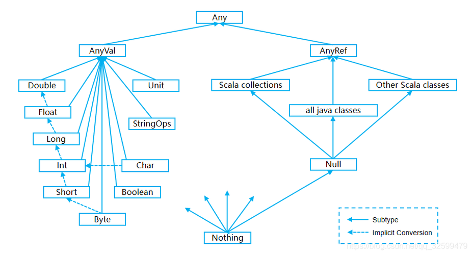 Scala入门【变量和数据类型】