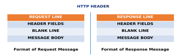 图 2. HTTP 请求和响应消息格式。