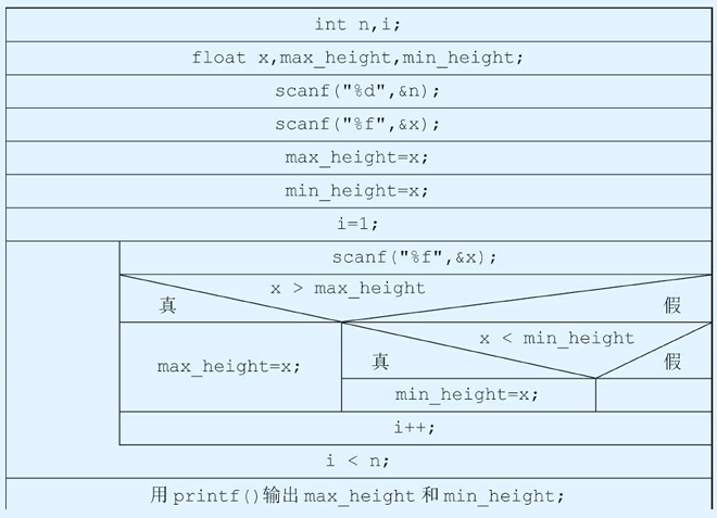 最小值c语言 循环,C语言循环结构
-C语言求全班同学身高的最大值和最小值
