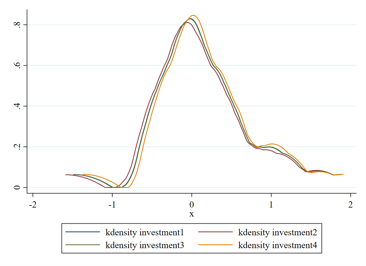 图 1 investment#核密度曲线图