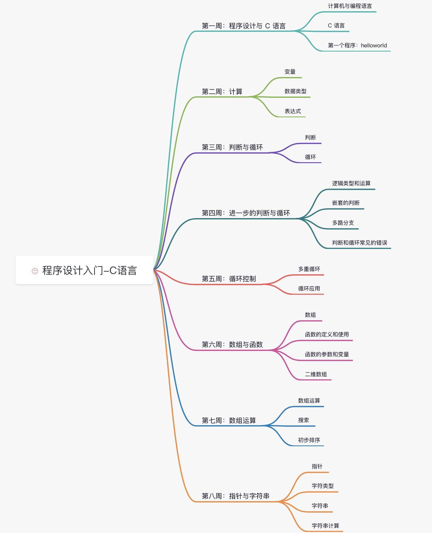 大一新生应该如何学习C语言，书上代码看不懂理解不了怎么办？