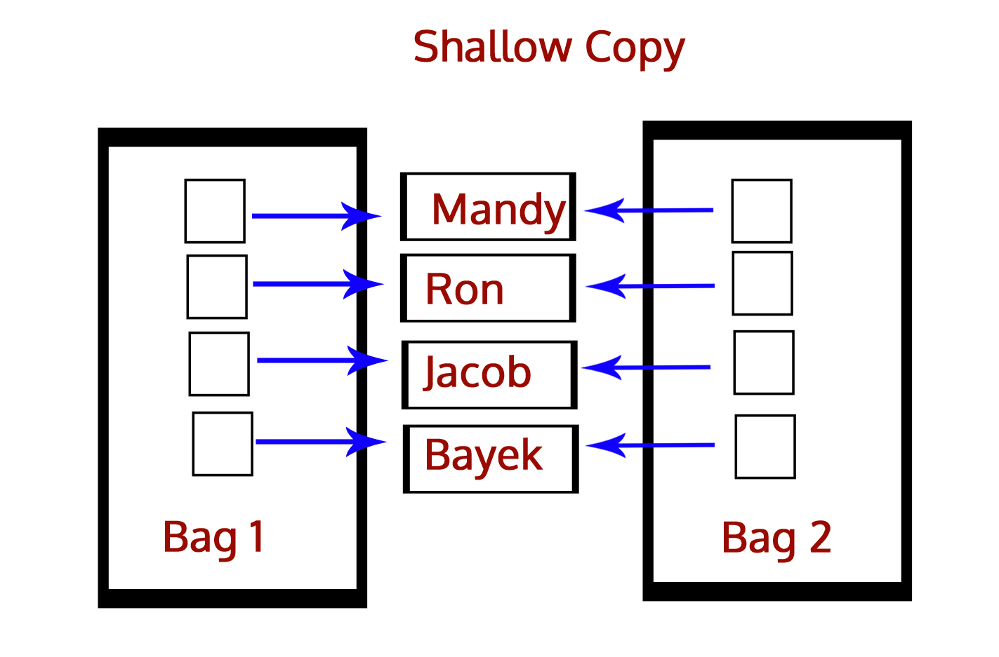 Shallow Copy - Python Interview Questions and Answers