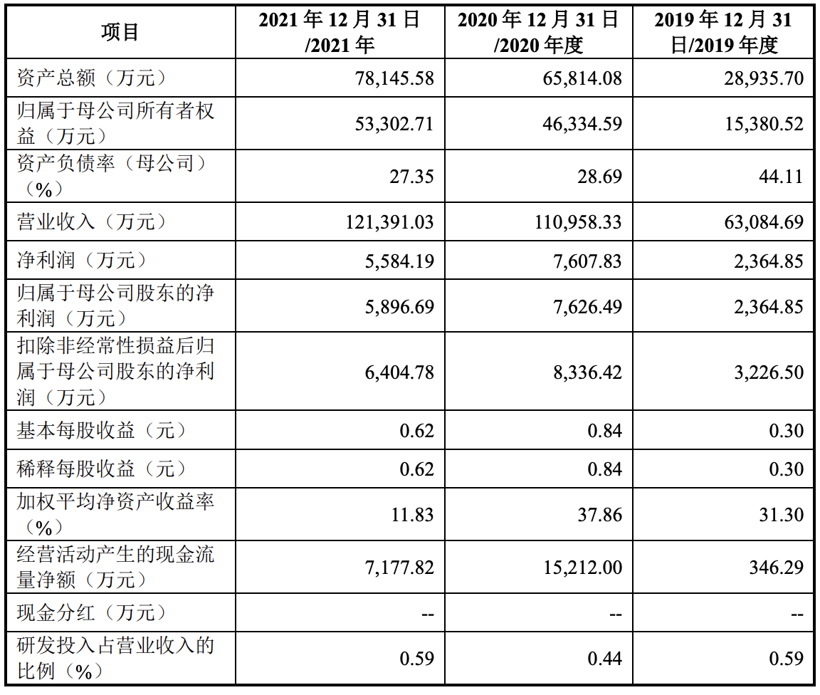 阿宽食品冲刺上市：2021年利润大幅下滑，方便粉丝收入波动明显