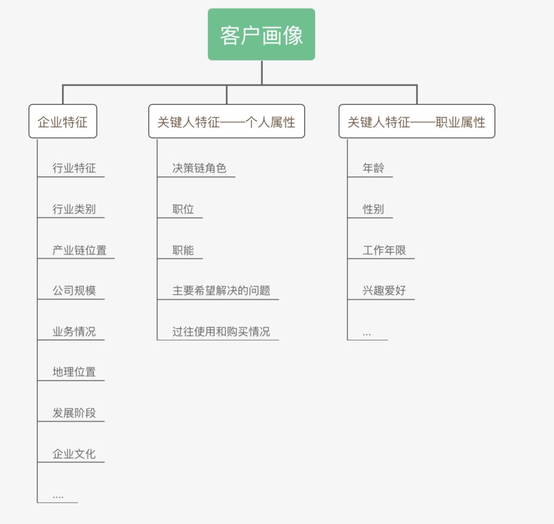 b端产品客户画像的一点感悟