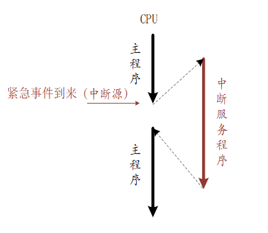 中断示意图