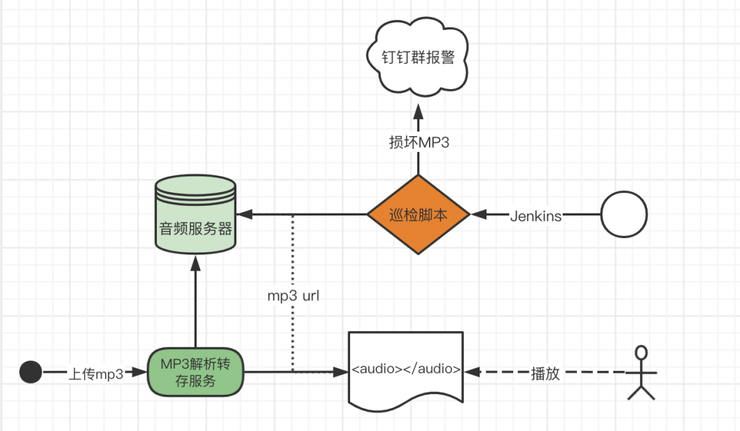 浅谈质量保障手段之巡检技术