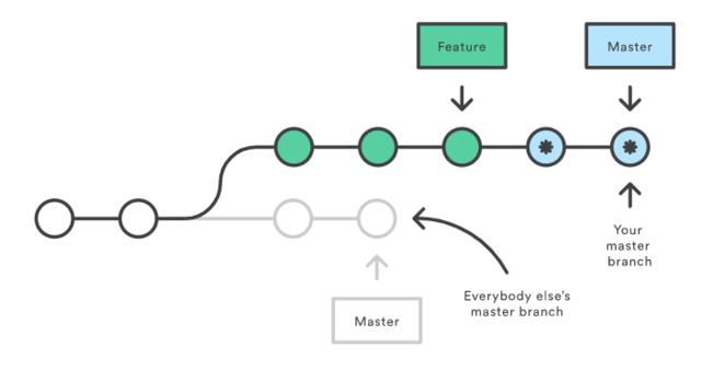 git 回滚到某个commit git超实用总结,再也不怕记忆力不好了