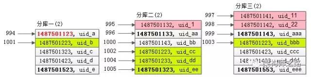 怎么在同一页中分页_分库分表业界难题，跨库分页的几种常见方案