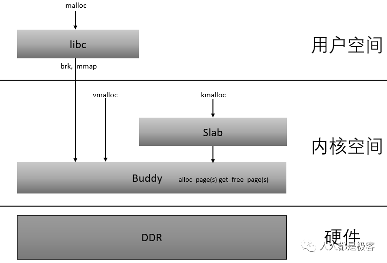 应用层内存分配流程