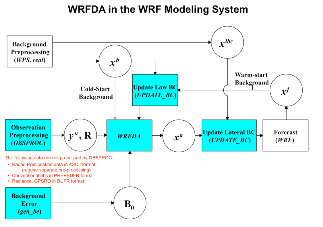 WRFDA运行流程