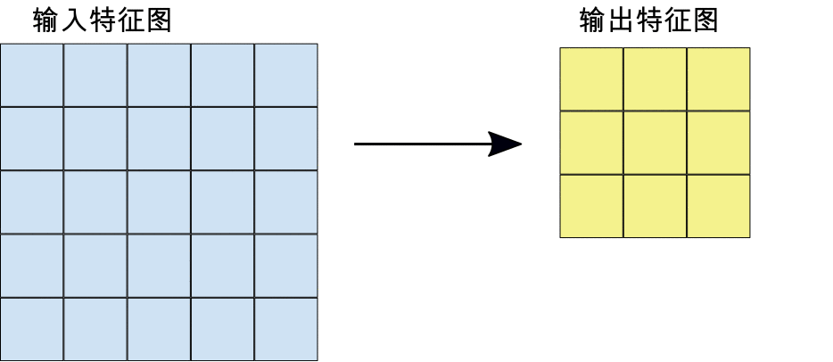 在 4x4 特征图上执行 3x3 卷积运算