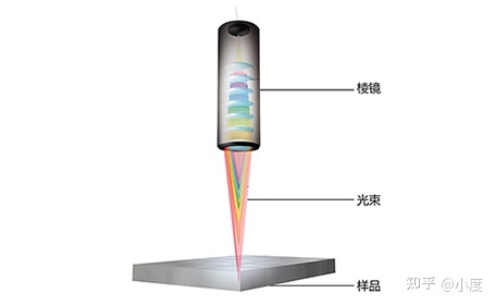 光谱共焦用于玻璃基板厚度测量