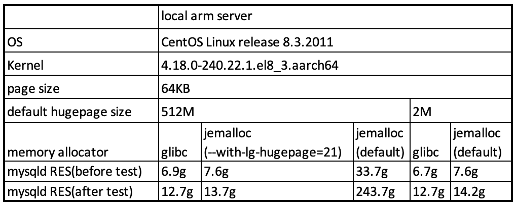 centos下使用jemalloc解决Mysql内存泄漏问题