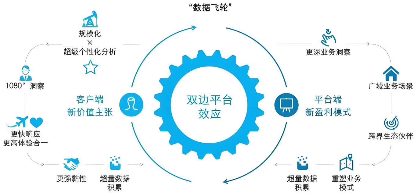 数据中台的兴衰与数据飞轮的兴起