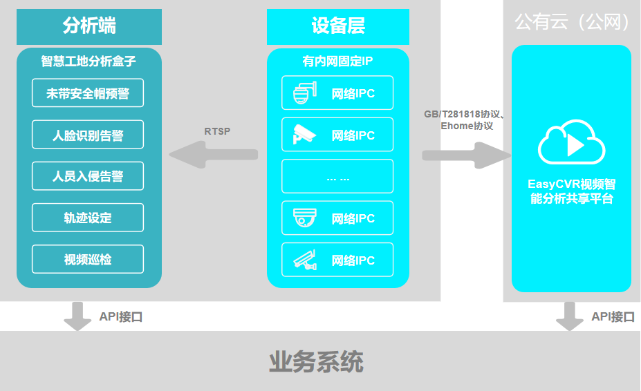 【解决方案】智能分析+安防视频监控，EasyCVR视频图像智能分析技术监控平台让施工现场进入“智慧”时代