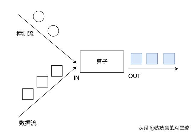 c#中connect函数_Flink算子使用方法及实例演示：union和connect