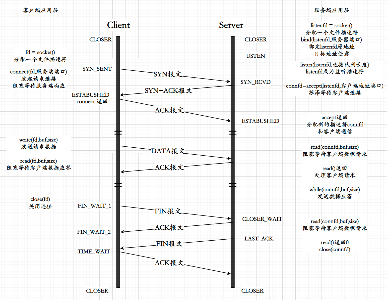 『 Linux 』网络传输层 - TCP(二)