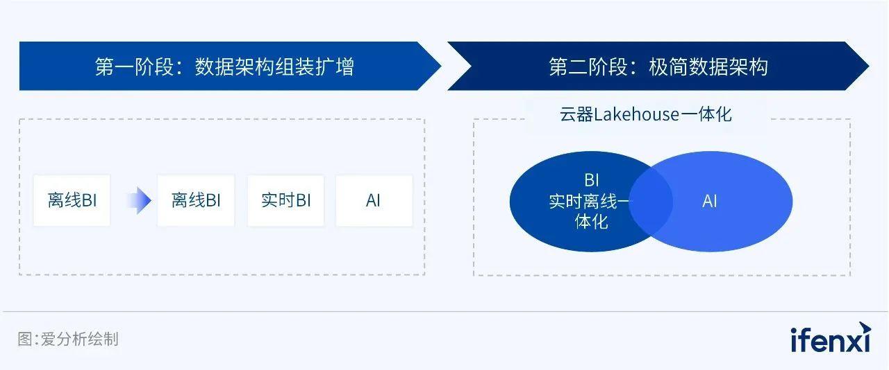 星盘跨境依托云器 Lakehouse 实现实时离线一体化、湖仓一体化数据架构升级，支持全域数据高效分析