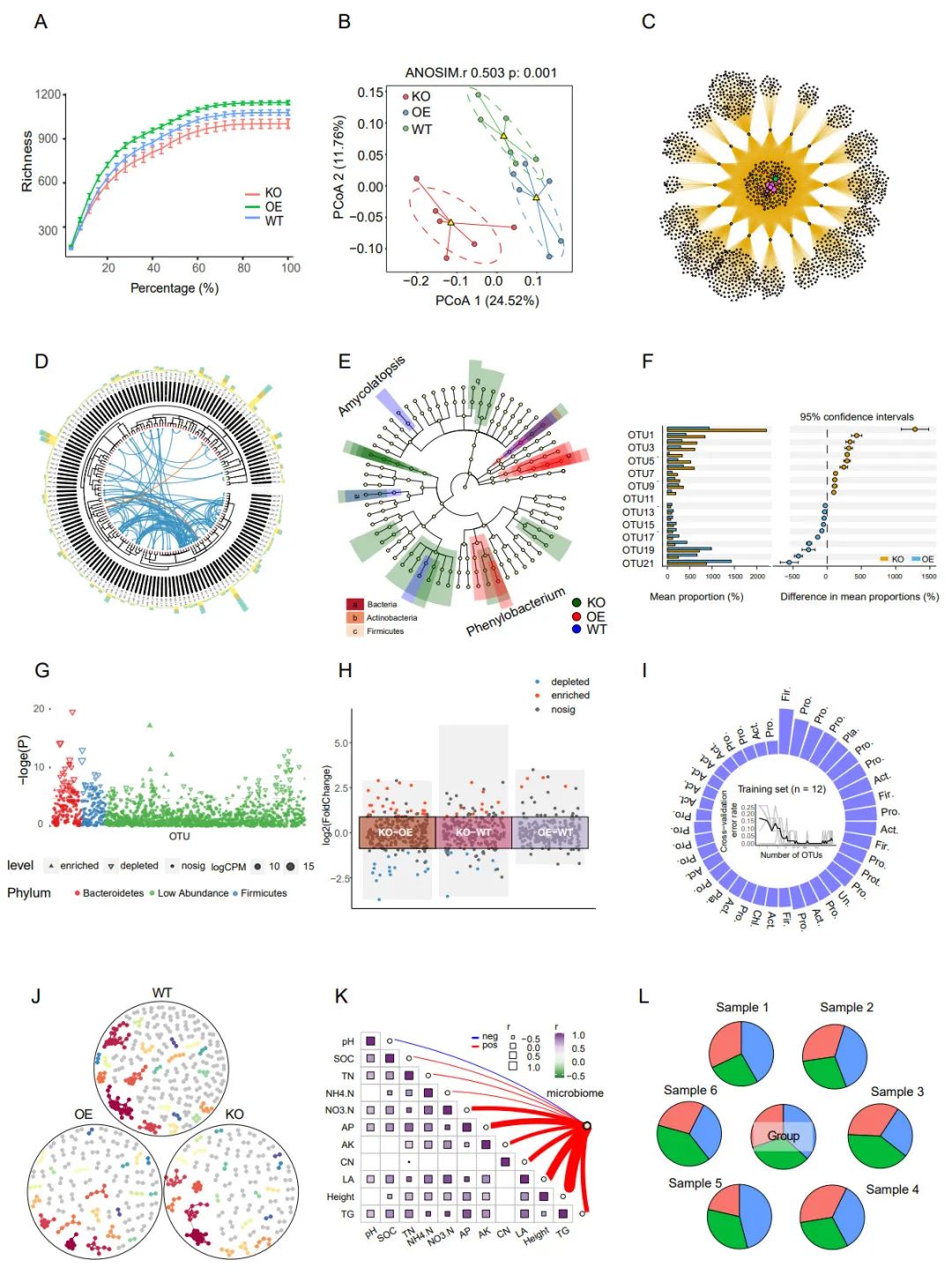 Protein Cell：基于R语言的微生物组数据挖掘最佳流程（大众评审截止14号晚6点）...