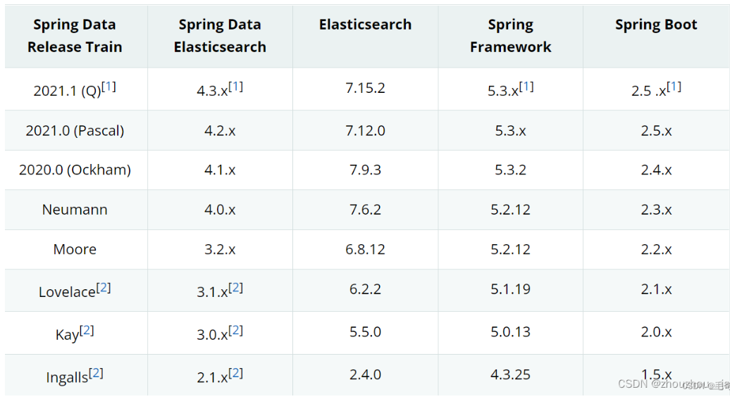 elasticsearch_java代码 elasticsearchresttemplate rolloverrequestCSDN博客