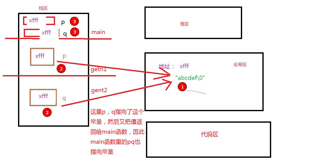 程序的内存四区模型